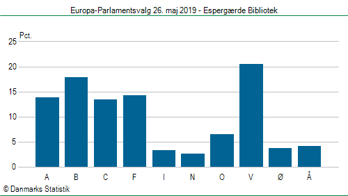 Europa-Parlamentsvalg søndag  26. maj 2019