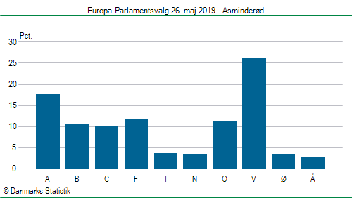 Europa-Parlamentsvalg søndag 26. maj 2019