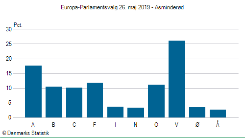 Europa-Parlamentsvalg søndag  26. maj 2019