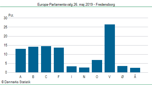 Europa-Parlamentsvalg søndag 26. maj 2019