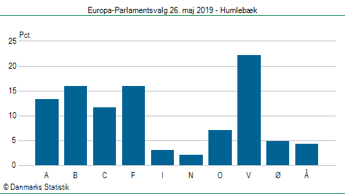 Europa-Parlamentsvalg søndag 26. maj 2019