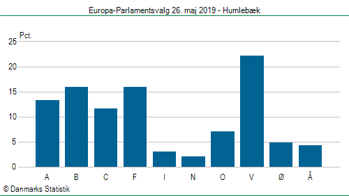 Europa-Parlamentsvalg søndag  26. maj 2019