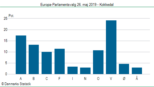 Europa-Parlamentsvalg søndag 26. maj 2019