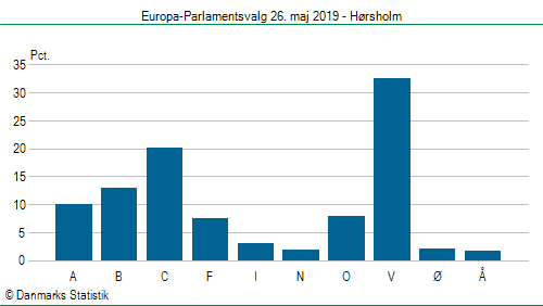 Europa-Parlamentsvalg søndag 26. maj 2019