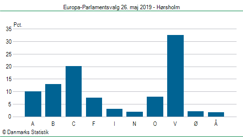 Europa-Parlamentsvalg søndag  26. maj 2019