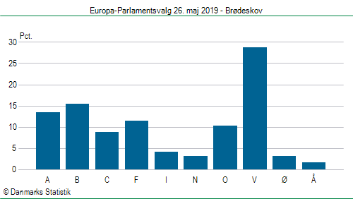 Europa-Parlamentsvalg søndag 26. maj 2019