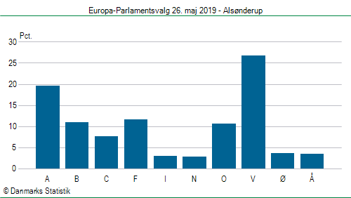 Europa-Parlamentsvalg søndag 26. maj 2019