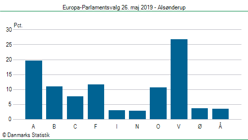 Europa-Parlamentsvalg søndag  26. maj 2019