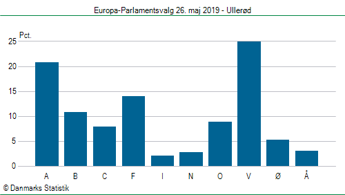 Europa-Parlamentsvalg søndag 26. maj 2019