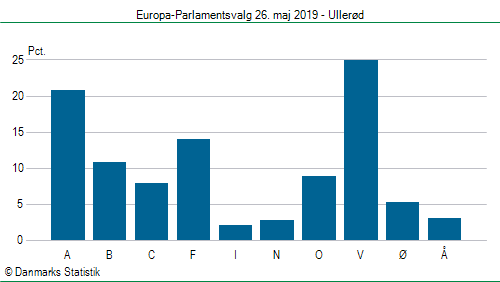 Europa-Parlamentsvalg søndag  26. maj 2019