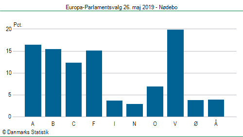 Europa-Parlamentsvalg søndag  26. maj 2019