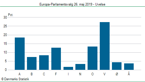 Europa-Parlamentsvalg søndag 26. maj 2019