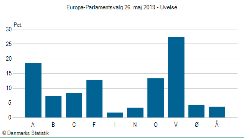 Europa-Parlamentsvalg søndag  26. maj 2019