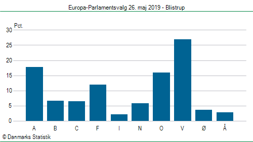 Europa-Parlamentsvalg søndag  26. maj 2019