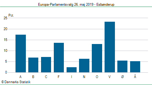 Europa-Parlamentsvalg søndag 26. maj 2019