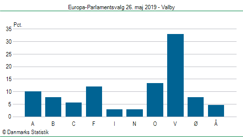 Europa-Parlamentsvalg søndag 26. maj 2019