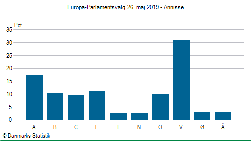Europa-Parlamentsvalg søndag 26. maj 2019