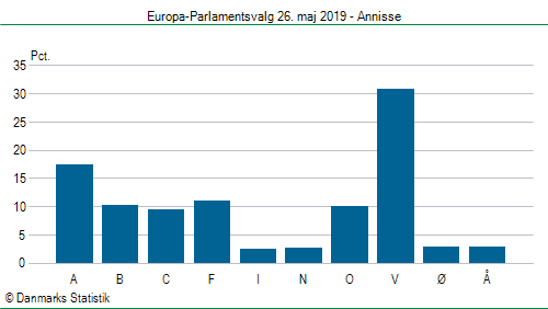 Europa-Parlamentsvalg søndag  26. maj 2019