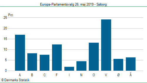 Europa-Parlamentsvalg søndag  26. maj 2019