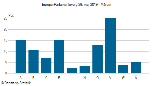 Europa-Parlamentsvalg søndag 26. maj 2019