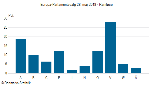 Europa-Parlamentsvalg søndag 26. maj 2019