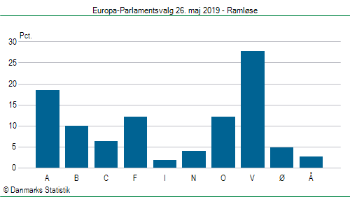 Europa-Parlamentsvalg søndag  26. maj 2019