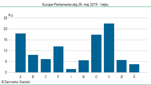 Europa-Parlamentsvalg søndag  26. maj 2019