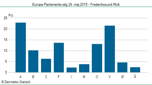 Europa-Parlamentsvalg søndag 26. maj 2019