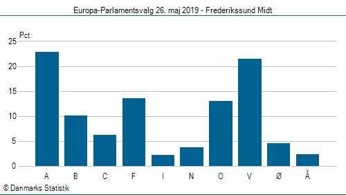 Europa-Parlamentsvalg søndag  26. maj 2019