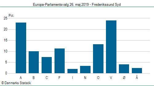 Europa-Parlamentsvalg søndag 26. maj 2019
