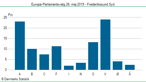 Europa-Parlamentsvalg søndag  26. maj 2019