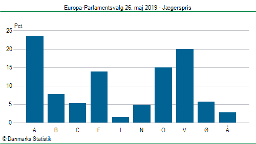 Europa-Parlamentsvalg søndag 26. maj 2019