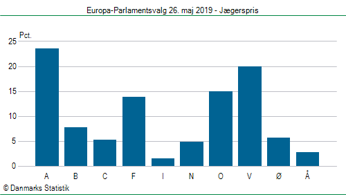 Europa-Parlamentsvalg søndag  26. maj 2019