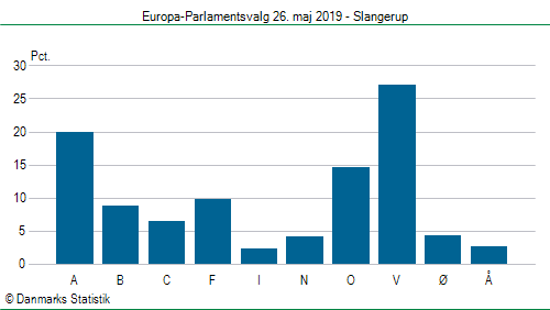 Europa-Parlamentsvalg søndag 26. maj 2019