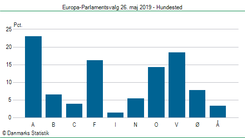 Europa-Parlamentsvalg søndag 26. maj 2019