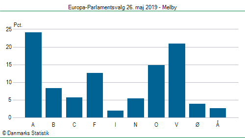 Europa-Parlamentsvalg søndag 26. maj 2019