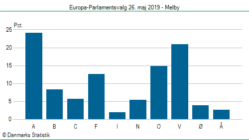 Europa-Parlamentsvalg søndag  26. maj 2019