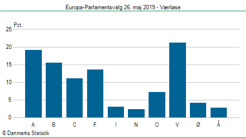Europa-Parlamentsvalg søndag 26. maj 2019