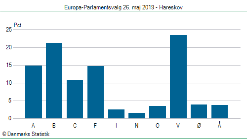 Europa-Parlamentsvalg søndag 26. maj 2019