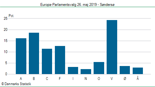 Europa-Parlamentsvalg søndag 26. maj 2019