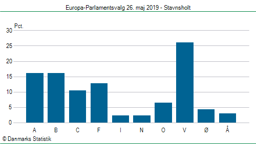 Europa-Parlamentsvalg søndag 26. maj 2019