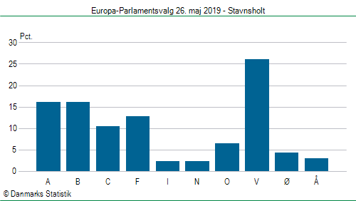 Europa-Parlamentsvalg søndag  26. maj 2019