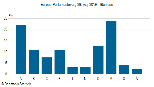 Europa-Parlamentsvalg søndag 26. maj 2019