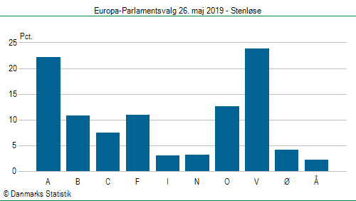 Europa-Parlamentsvalg søndag  26. maj 2019