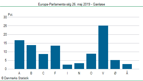 Europa-Parlamentsvalg søndag  26. maj 2019