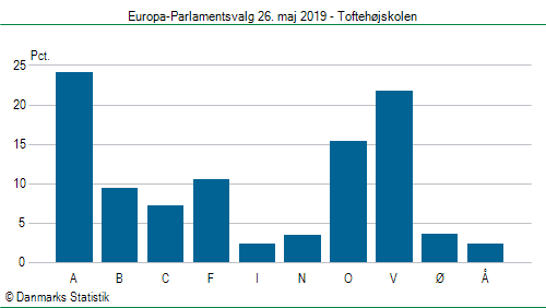 Europa-Parlamentsvalg søndag 26. maj 2019