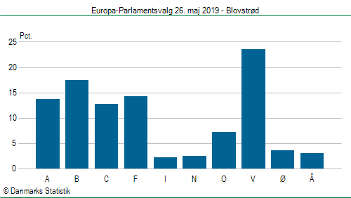 Europa-Parlamentsvalg søndag 26. maj 2019