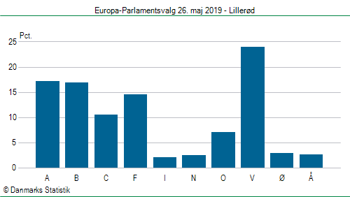 Europa-Parlamentsvalg søndag  26. maj 2019