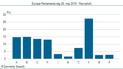 Europa-Parlamentsvalg søndag  26. maj 2019