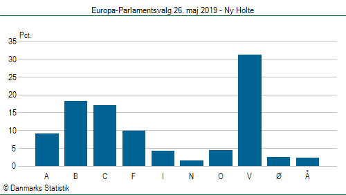 Europa-Parlamentsvalg søndag  26. maj 2019